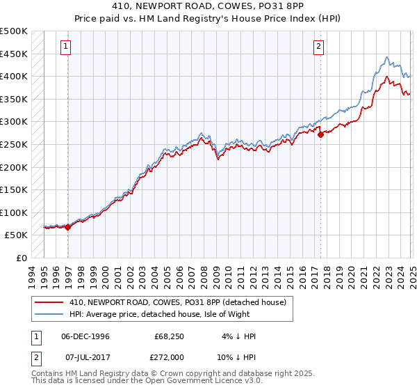 410, NEWPORT ROAD, COWES, PO31 8PP: Price paid vs HM Land Registry's House Price Index