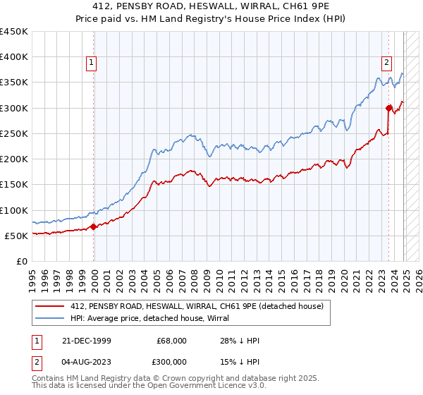 412, PENSBY ROAD, HESWALL, WIRRAL, CH61 9PE: Price paid vs HM Land Registry's House Price Index