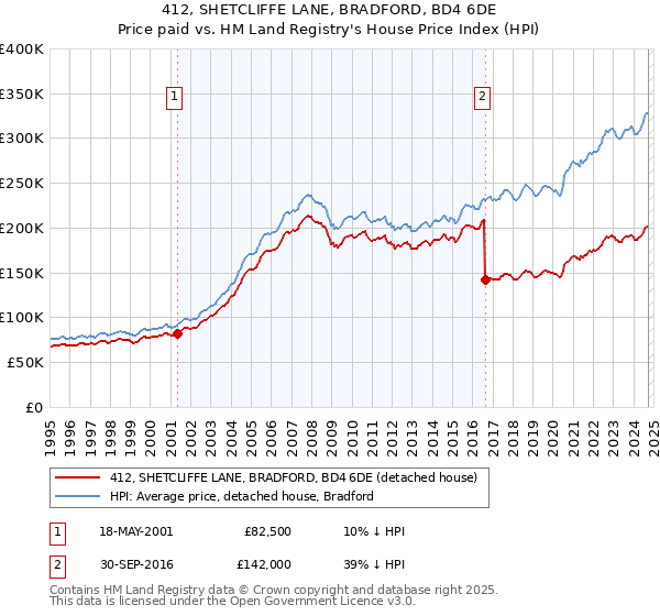 412, SHETCLIFFE LANE, BRADFORD, BD4 6DE: Price paid vs HM Land Registry's House Price Index