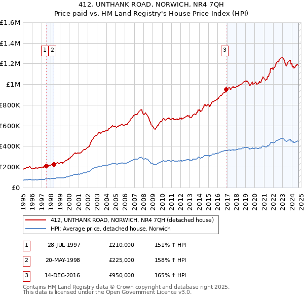 412, UNTHANK ROAD, NORWICH, NR4 7QH: Price paid vs HM Land Registry's House Price Index