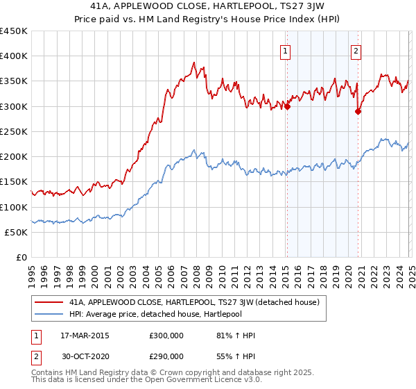 41A, APPLEWOOD CLOSE, HARTLEPOOL, TS27 3JW: Price paid vs HM Land Registry's House Price Index