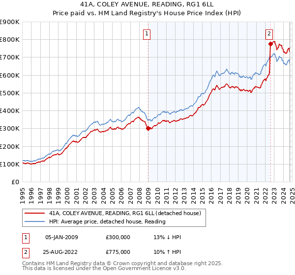 41A, COLEY AVENUE, READING, RG1 6LL: Price paid vs HM Land Registry's House Price Index