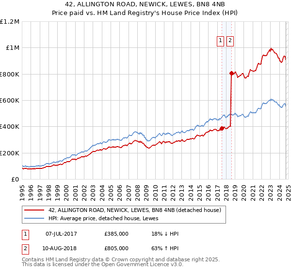 42, ALLINGTON ROAD, NEWICK, LEWES, BN8 4NB: Price paid vs HM Land Registry's House Price Index