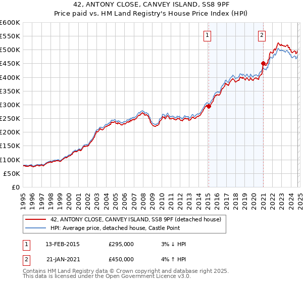 42, ANTONY CLOSE, CANVEY ISLAND, SS8 9PF: Price paid vs HM Land Registry's House Price Index