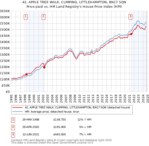 42, APPLE TREE WALK, CLIMPING, LITTLEHAMPTON, BN17 5QN: Price paid vs HM Land Registry's House Price Index