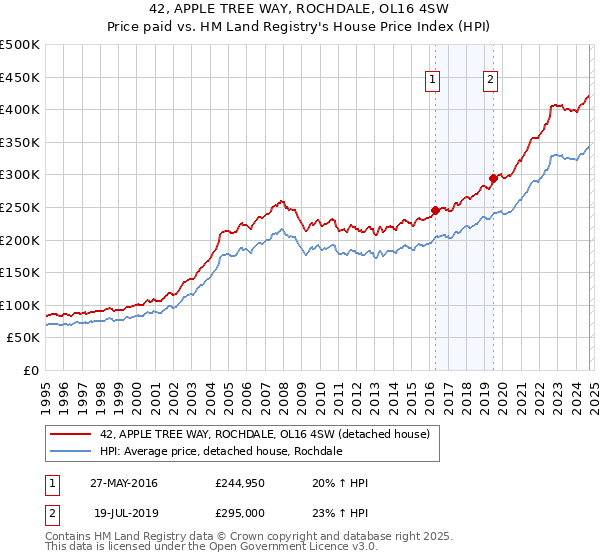 42, APPLE TREE WAY, ROCHDALE, OL16 4SW: Price paid vs HM Land Registry's House Price Index