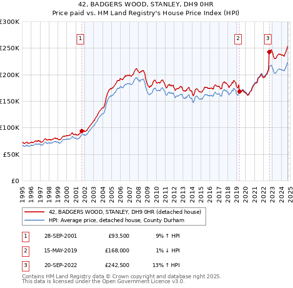 42, BADGERS WOOD, STANLEY, DH9 0HR: Price paid vs HM Land Registry's House Price Index