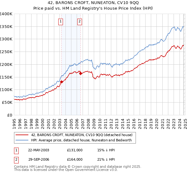 42, BARONS CROFT, NUNEATON, CV10 9QQ: Price paid vs HM Land Registry's House Price Index