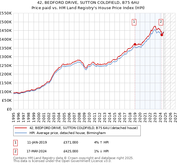 42, BEDFORD DRIVE, SUTTON COLDFIELD, B75 6AU: Price paid vs HM Land Registry's House Price Index