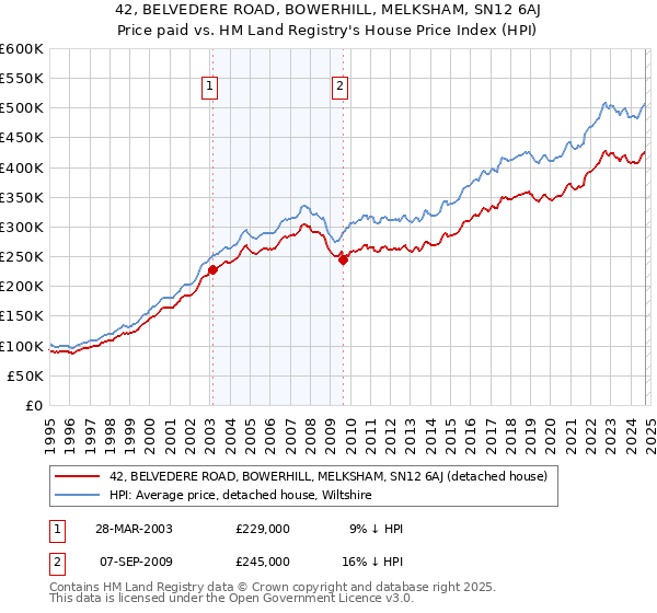 42, BELVEDERE ROAD, BOWERHILL, MELKSHAM, SN12 6AJ: Price paid vs HM Land Registry's House Price Index