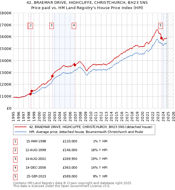 42, BRAEMAR DRIVE, HIGHCLIFFE, CHRISTCHURCH, BH23 5NS: Price paid vs HM Land Registry's House Price Index