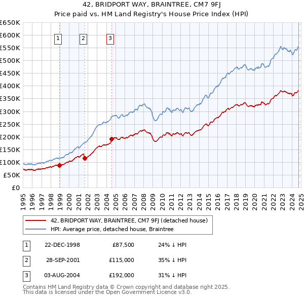 42, BRIDPORT WAY, BRAINTREE, CM7 9FJ: Price paid vs HM Land Registry's House Price Index