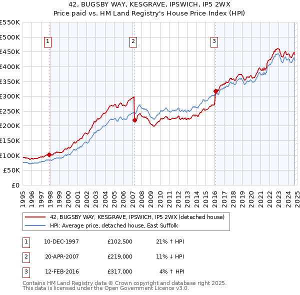 42, BUGSBY WAY, KESGRAVE, IPSWICH, IP5 2WX: Price paid vs HM Land Registry's House Price Index