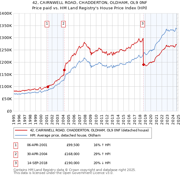 42, CAIRNWELL ROAD, CHADDERTON, OLDHAM, OL9 0NF: Price paid vs HM Land Registry's House Price Index