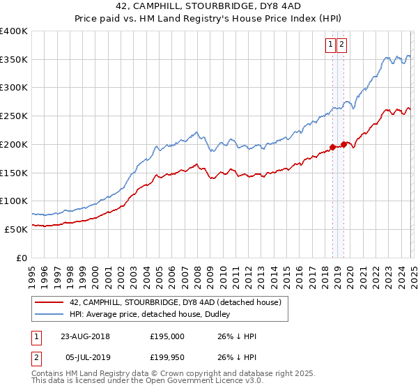 42, CAMPHILL, STOURBRIDGE, DY8 4AD: Price paid vs HM Land Registry's House Price Index