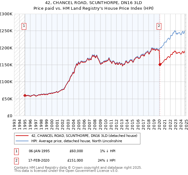 42, CHANCEL ROAD, SCUNTHORPE, DN16 3LD: Price paid vs HM Land Registry's House Price Index