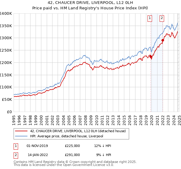 42, CHAUCER DRIVE, LIVERPOOL, L12 0LH: Price paid vs HM Land Registry's House Price Index