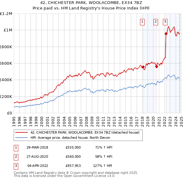 42, CHICHESTER PARK, WOOLACOMBE, EX34 7BZ: Price paid vs HM Land Registry's House Price Index