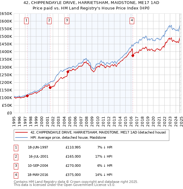 42, CHIPPENDAYLE DRIVE, HARRIETSHAM, MAIDSTONE, ME17 1AD: Price paid vs HM Land Registry's House Price Index