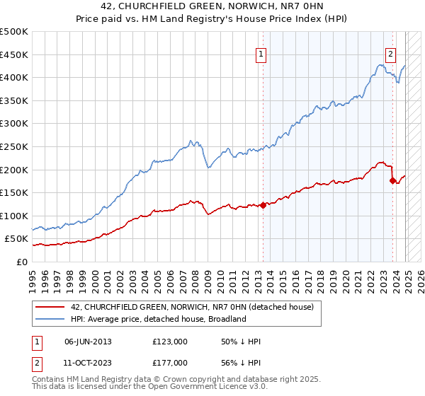 42, CHURCHFIELD GREEN, NORWICH, NR7 0HN: Price paid vs HM Land Registry's House Price Index