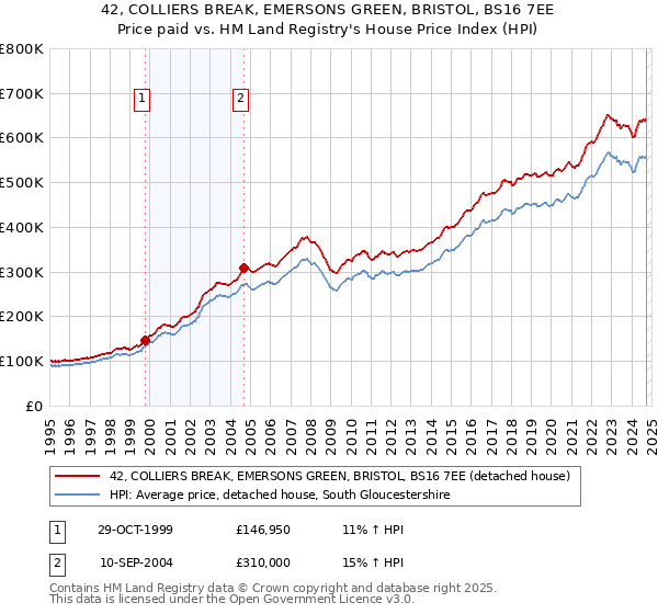 42, COLLIERS BREAK, EMERSONS GREEN, BRISTOL, BS16 7EE: Price paid vs HM Land Registry's House Price Index