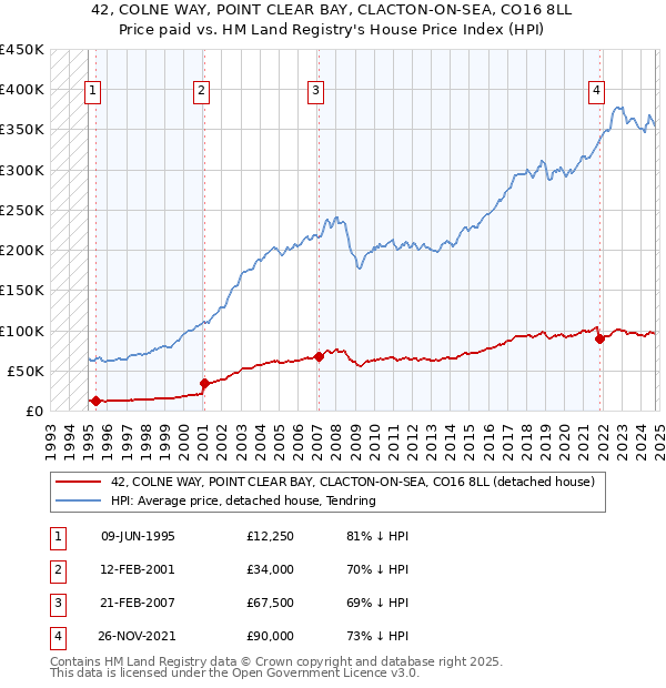 42, COLNE WAY, POINT CLEAR BAY, CLACTON-ON-SEA, CO16 8LL: Price paid vs HM Land Registry's House Price Index