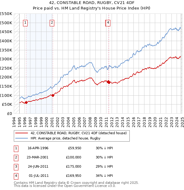 42, CONSTABLE ROAD, RUGBY, CV21 4DF: Price paid vs HM Land Registry's House Price Index