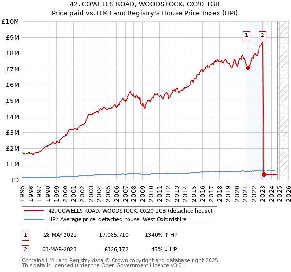 42, COWELLS ROAD, WOODSTOCK, OX20 1GB: Price paid vs HM Land Registry's House Price Index