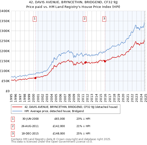 42, DAVIS AVENUE, BRYNCETHIN, BRIDGEND, CF32 9JJ: Price paid vs HM Land Registry's House Price Index