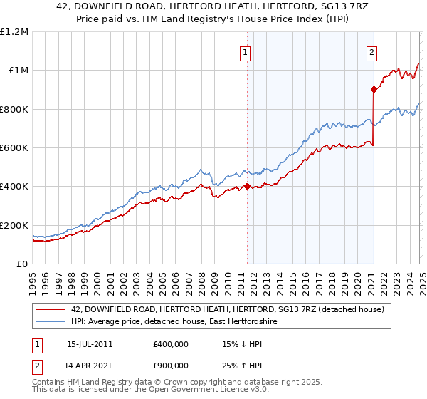 42, DOWNFIELD ROAD, HERTFORD HEATH, HERTFORD, SG13 7RZ: Price paid vs HM Land Registry's House Price Index