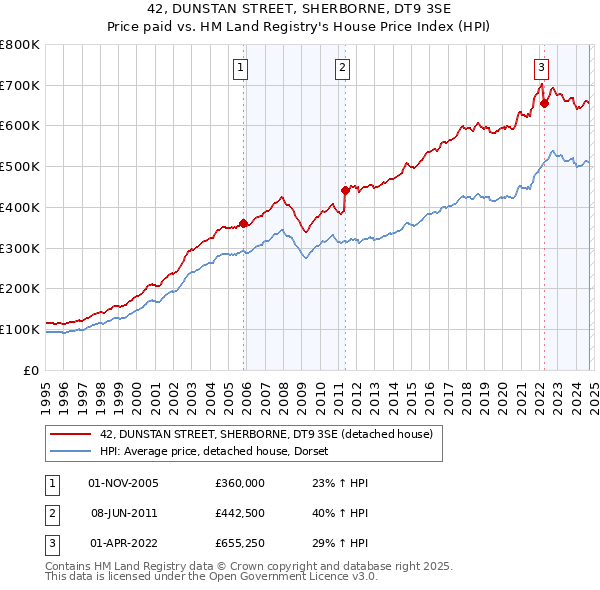 42, DUNSTAN STREET, SHERBORNE, DT9 3SE: Price paid vs HM Land Registry's House Price Index