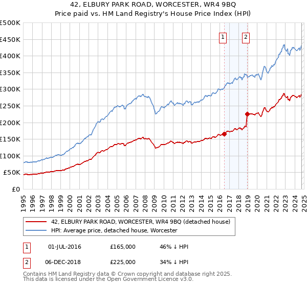 42, ELBURY PARK ROAD, WORCESTER, WR4 9BQ: Price paid vs HM Land Registry's House Price Index