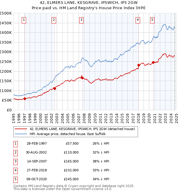 42, ELMERS LANE, KESGRAVE, IPSWICH, IP5 2GW: Price paid vs HM Land Registry's House Price Index