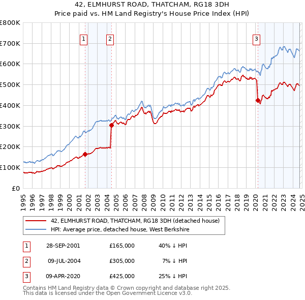 42, ELMHURST ROAD, THATCHAM, RG18 3DH: Price paid vs HM Land Registry's House Price Index