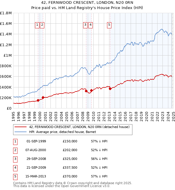 42, FERNWOOD CRESCENT, LONDON, N20 0RN: Price paid vs HM Land Registry's House Price Index