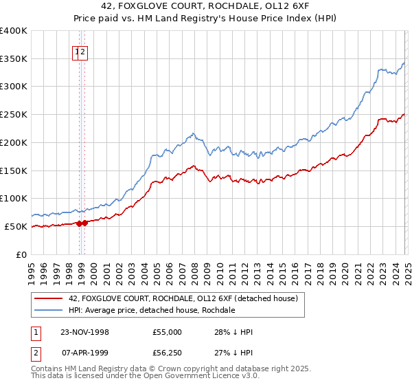 42, FOXGLOVE COURT, ROCHDALE, OL12 6XF: Price paid vs HM Land Registry's House Price Index