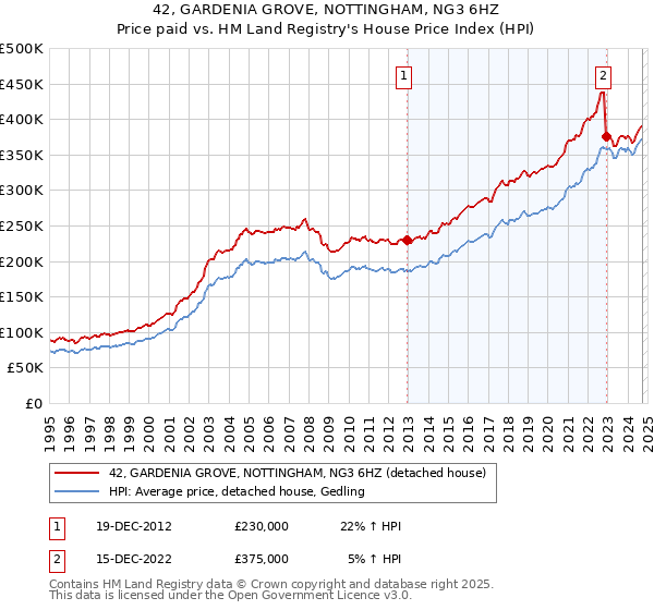 42, GARDENIA GROVE, NOTTINGHAM, NG3 6HZ: Price paid vs HM Land Registry's House Price Index