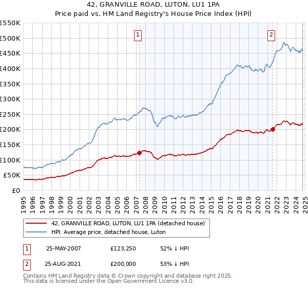 42, GRANVILLE ROAD, LUTON, LU1 1PA: Price paid vs HM Land Registry's House Price Index