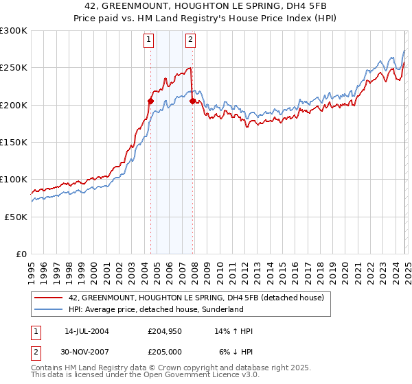 42, GREENMOUNT, HOUGHTON LE SPRING, DH4 5FB: Price paid vs HM Land Registry's House Price Index