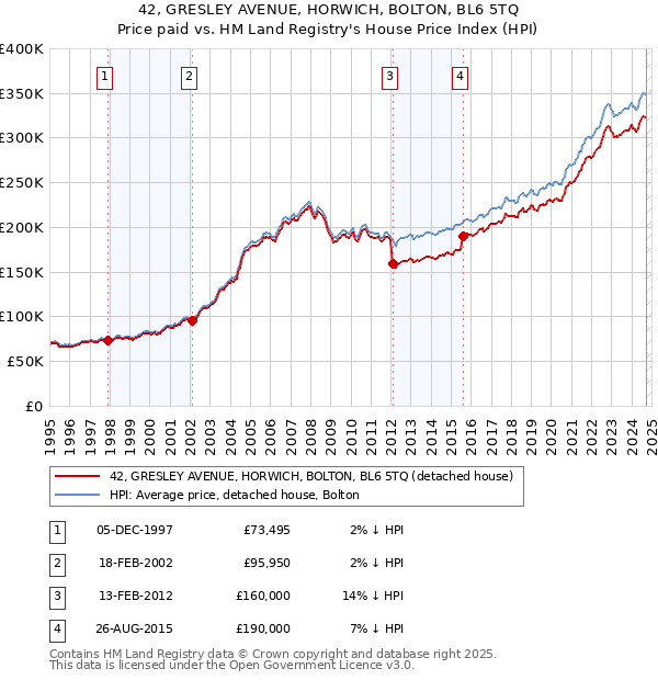 42, GRESLEY AVENUE, HORWICH, BOLTON, BL6 5TQ: Price paid vs HM Land Registry's House Price Index