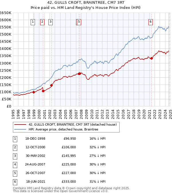 42, GULLS CROFT, BRAINTREE, CM7 3RT: Price paid vs HM Land Registry's House Price Index