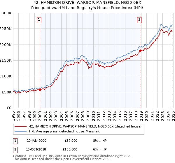 42, HAMILTON DRIVE, WARSOP, MANSFIELD, NG20 0EX: Price paid vs HM Land Registry's House Price Index