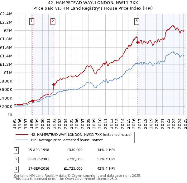 42, HAMPSTEAD WAY, LONDON, NW11 7XX: Price paid vs HM Land Registry's House Price Index