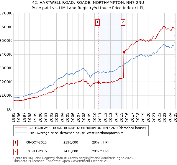 42, HARTWELL ROAD, ROADE, NORTHAMPTON, NN7 2NU: Price paid vs HM Land Registry's House Price Index