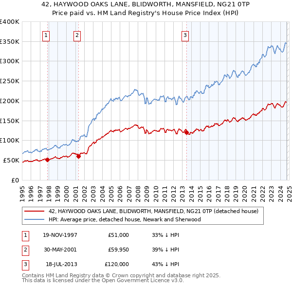 42, HAYWOOD OAKS LANE, BLIDWORTH, MANSFIELD, NG21 0TP: Price paid vs HM Land Registry's House Price Index