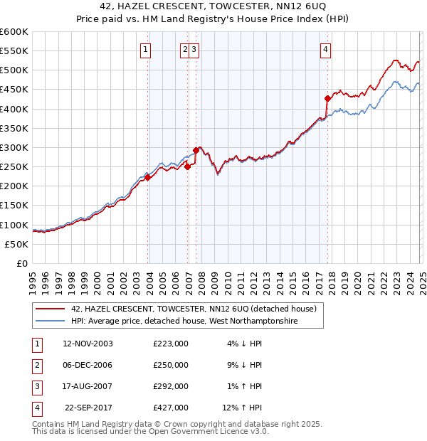 42, HAZEL CRESCENT, TOWCESTER, NN12 6UQ: Price paid vs HM Land Registry's House Price Index