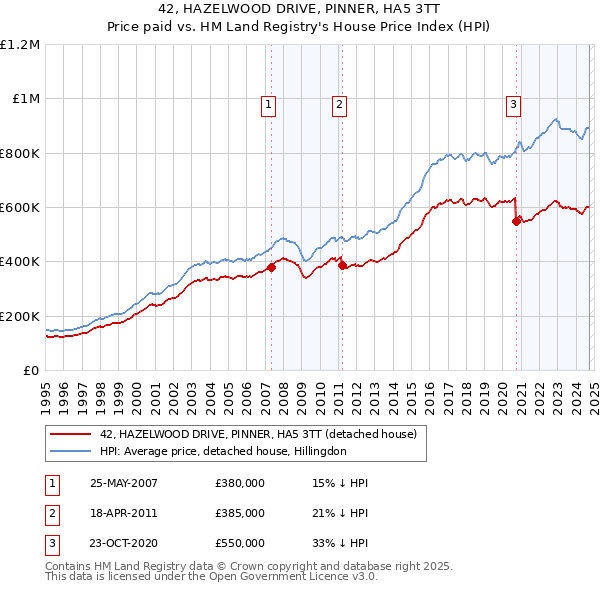 42, HAZELWOOD DRIVE, PINNER, HA5 3TT: Price paid vs HM Land Registry's House Price Index