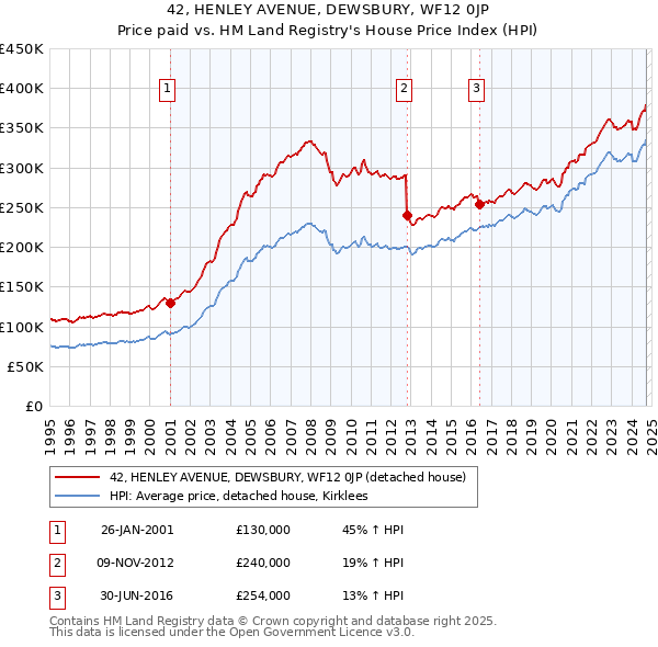 42, HENLEY AVENUE, DEWSBURY, WF12 0JP: Price paid vs HM Land Registry's House Price Index