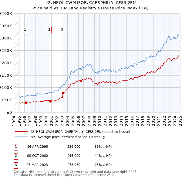 42, HEOL CWM IFOR, CAERPHILLY, CF83 2EU: Price paid vs HM Land Registry's House Price Index