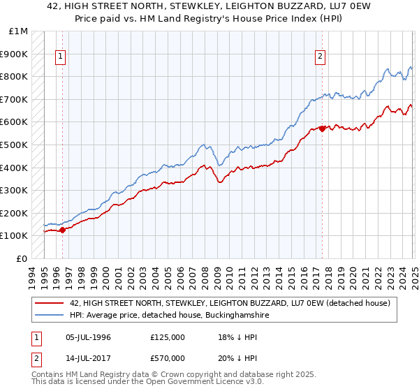 42, HIGH STREET NORTH, STEWKLEY, LEIGHTON BUZZARD, LU7 0EW: Price paid vs HM Land Registry's House Price Index